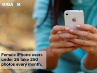 iOS用戶愛拍照，照片數(shù)是安卓用戶2.3倍