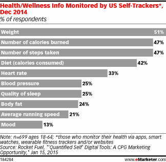 數(shù)據(jù)解讀：51%可穿戴設備用來監(jiān)控體重