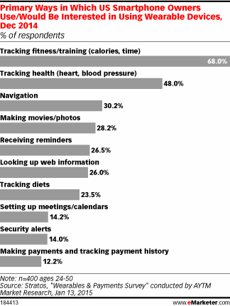 數(shù)據(jù)解讀：51%可穿戴設備用來監(jiān)控體重