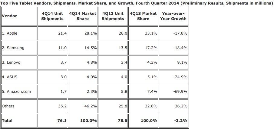亞馬遜的Fire平板即使降價了也賣不好