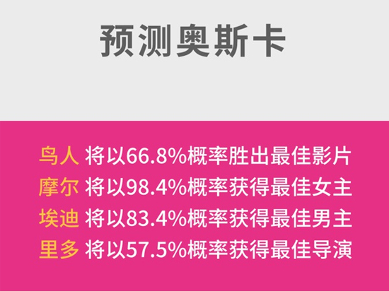 準確率高達90%，微軟小娜成功預測奧斯卡
