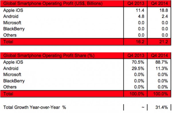 蘋果太兇殘，四季度拿了市場88.7%利潤