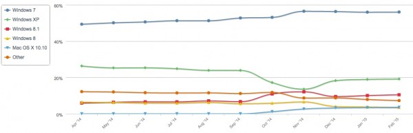 起死回生，Windows XP市場份額再次增長