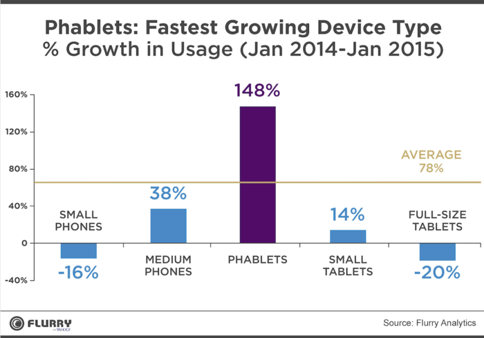 萬萬沒想到，平板手機(jī)使用量增長148%