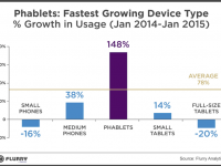 萬(wàn)萬(wàn)沒(méi)想到，平板手機(jī)使用量增長(zhǎng)148%