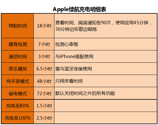 充電太久續(xù)航太短，蘋果公布Apple Watch電池測試結果