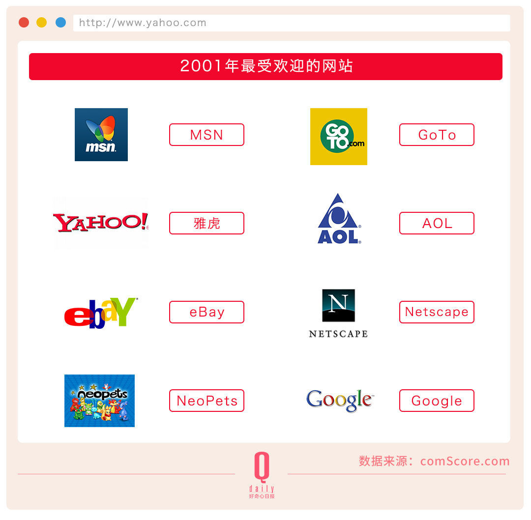 雅虎20年起伏，互聯(lián)網(wǎng)成長的20年縮影