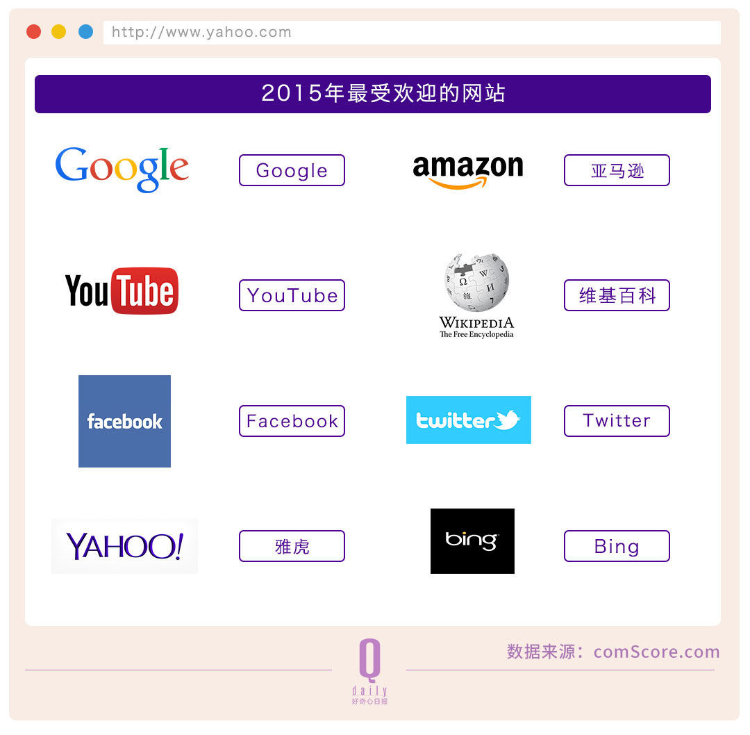 雅虎20年起伏，互聯(lián)網(wǎng)成長的20年縮影