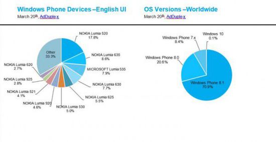 市場(chǎng)統(tǒng)計(jì)報(bào)告稱(chēng)低端機(jī)助WP手機(jī)銷(xiāo)量提升