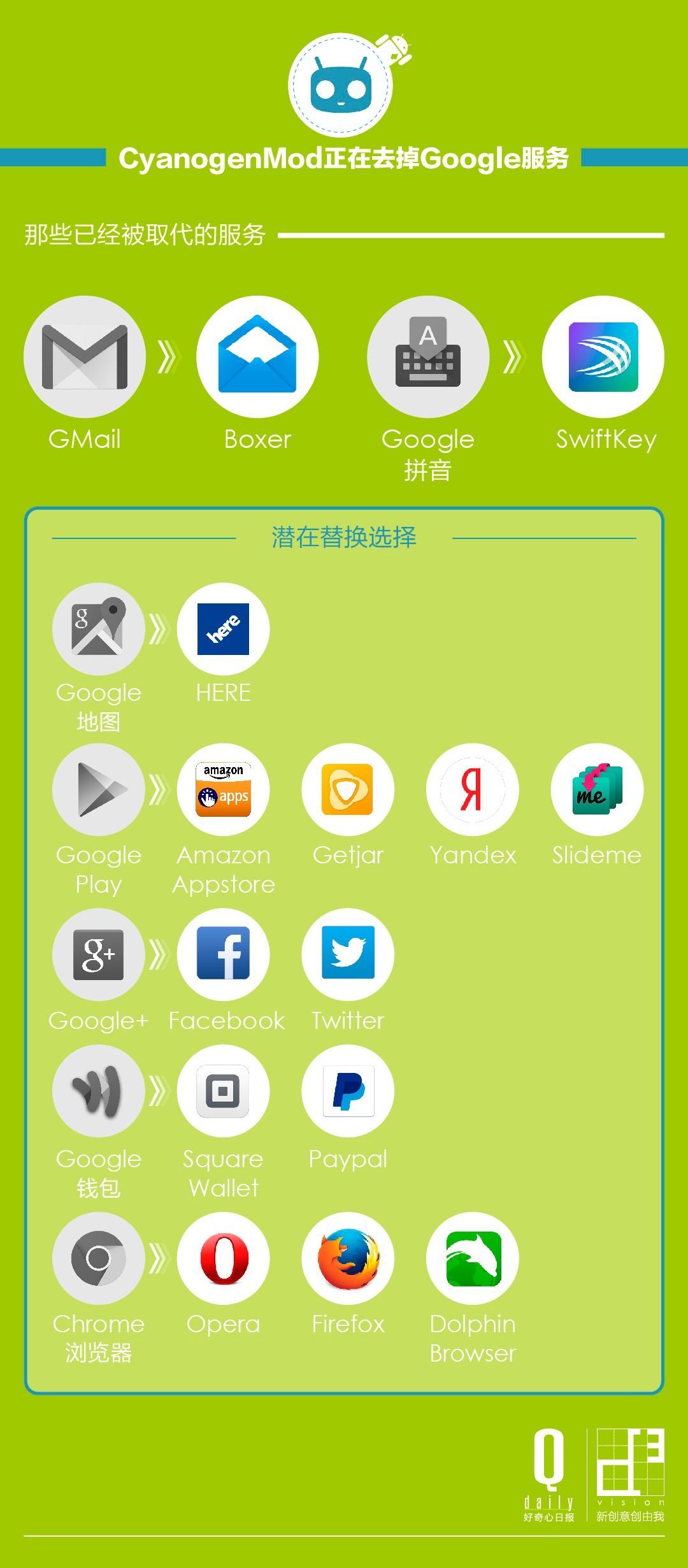 5張圖解釋CM如何成長(zhǎng)為Android挑戰(zhàn)者