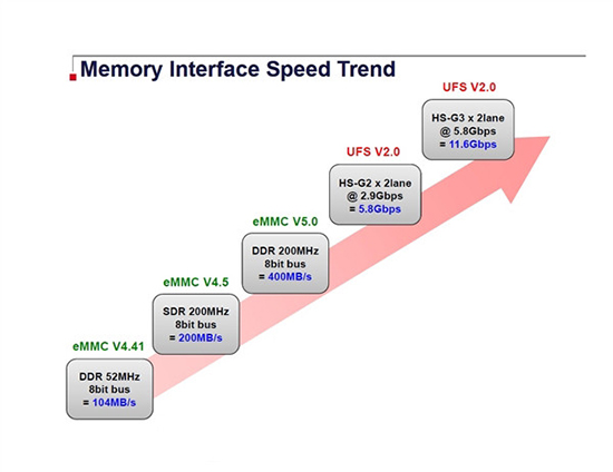 完爆eMMC 5.0，S6的UFS 2.0新閃存標(biāo)準(zhǔn)