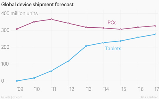 iPad五周歲——六張圖簡單了解iPad成長史
