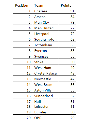 你信不信？必應(yīng)又來預(yù)測英超聯(lián)賽排名了！