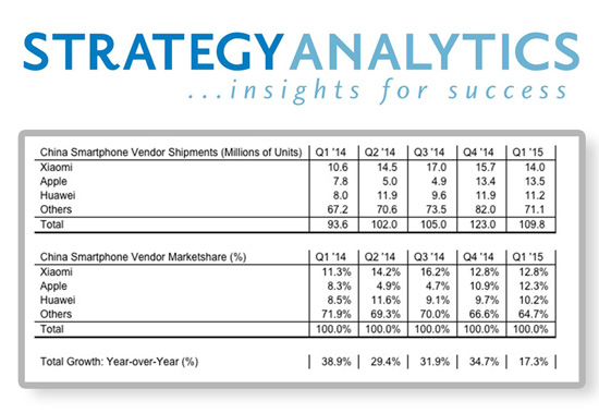 手機(jī)賣第一！小米銷量好雷軍英語棒