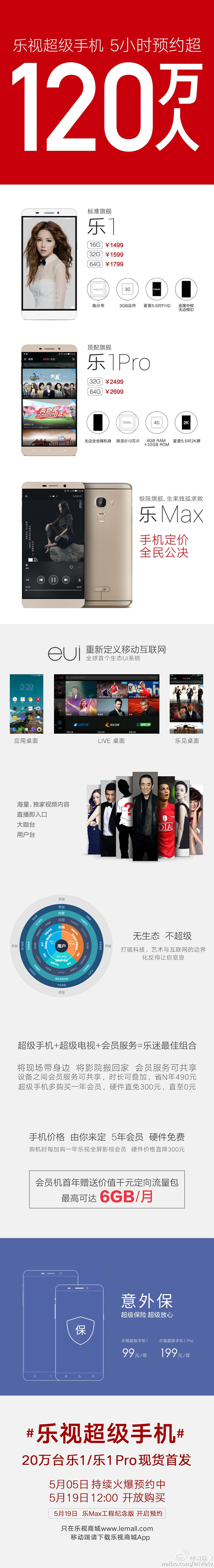 突破120萬，樂視手機首發(fā)預約戰(zhàn)績驚人