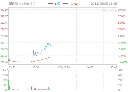 師父前面有妖股！暴風(fēng)科技開盤跌停