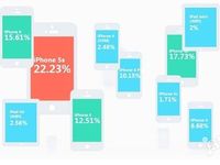 國內(nèi)最受歡迎的移動設(shè)備? 答案是iPhone 5s