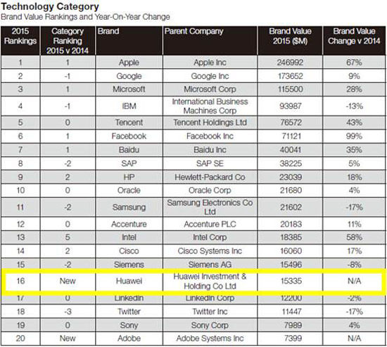 再獲權威認可，華為首度入圍BrandZ全球品牌百強