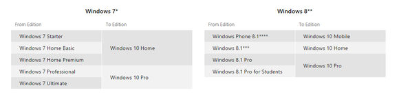 考慮好這些,再去決定升不升Windows 10