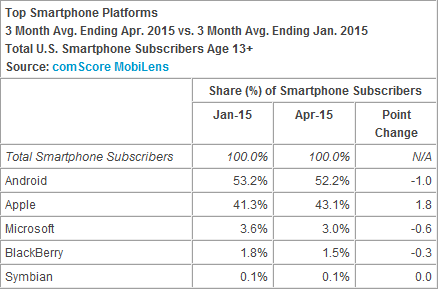 沒旗艦機(jī)真不行，WP美國份額持續(xù)崩潰