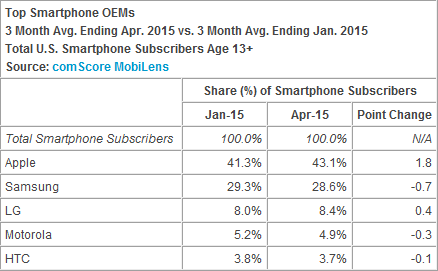 沒旗艦機(jī)真不行，WP美國份額持續(xù)崩潰