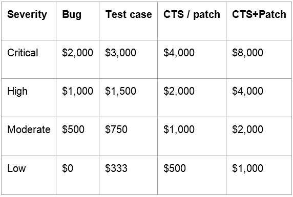 安卓捉蟲也能致富！谷歌獎勵高額獎金