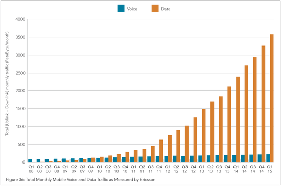 全球平均網(wǎng)速第一季度上升10%至5M