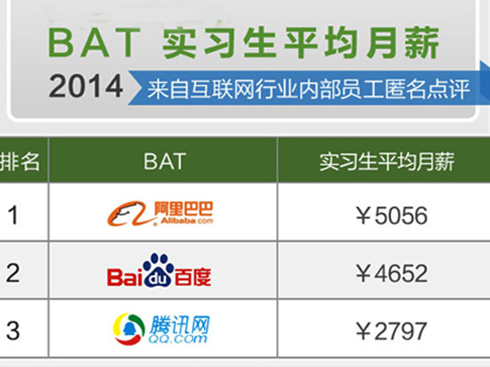 月薪高達4萬元？科技公司實習工資大曝光