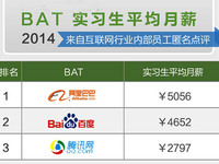 月薪高達4萬元？科技公司實習工資大曝光