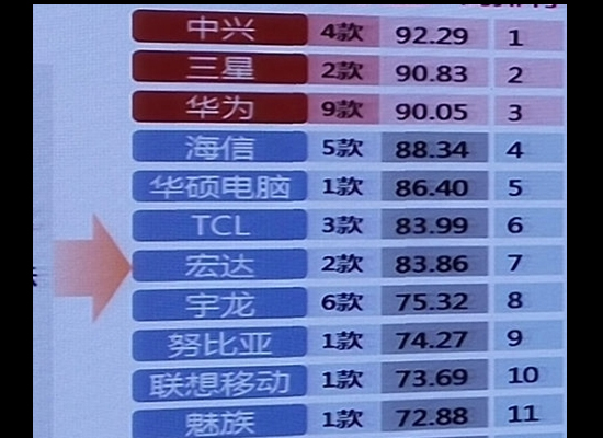 手機質(zhì)量哪家強？中國電信這樣說的