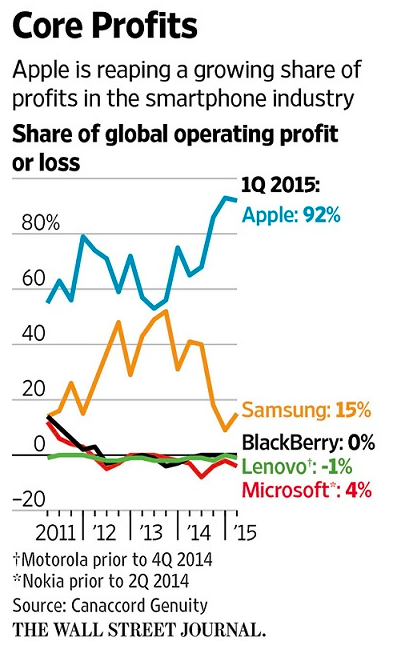 秒殺所有廠商！蘋果獨(dú)占手機(jī)市場92%利潤