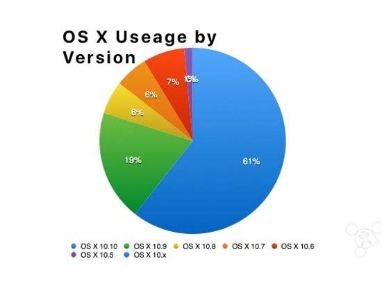 蘋(píng)果XP？這是一個(gè)兩年前的傳說(shuō)