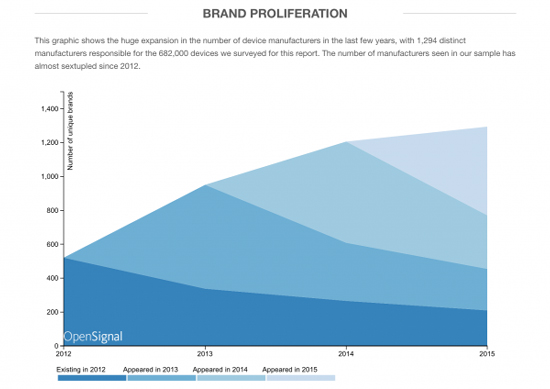 說好的修復(fù)呢？Android碎片化讓人著急