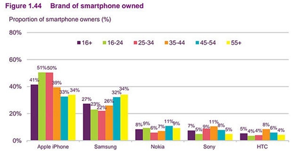 年輕人都是果粉？三星微軟成中老人專用機