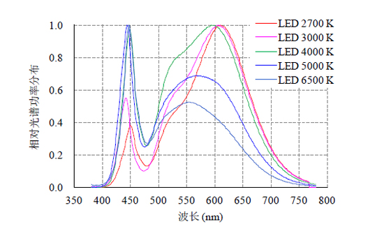 流言揭秘：LED燈的藍(lán)光真會(huì)傷害眼睛嗎？