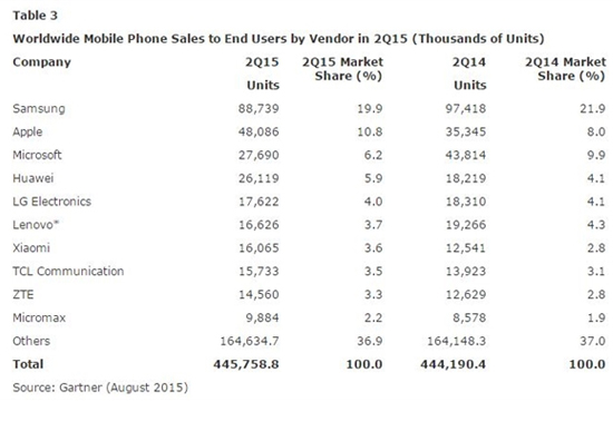 智能手機(jī)第2季度銷售量：華為國(guó)產(chǎn)第一