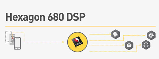 省電優(yōu)化，驍龍820集成Hexagon 680 DSP