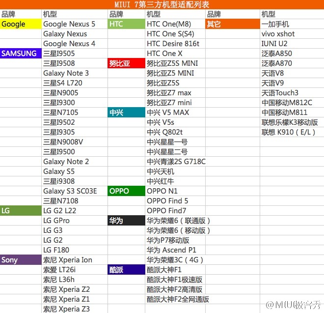 小米公布MIUI 7第三方適配機型，超過70款