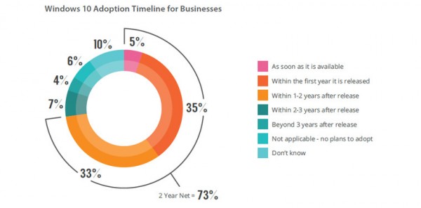 Win10系統(tǒng)入企業(yè) 700萬成員將內(nèi)測