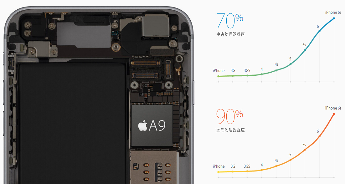 新增玫瑰金！蘋果發布iPhone 6s/6s Plus