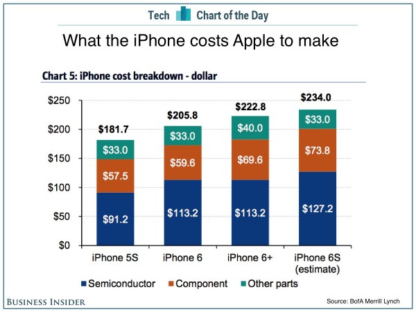 蘋果iPhone 6s成本被扒光：僅1500元