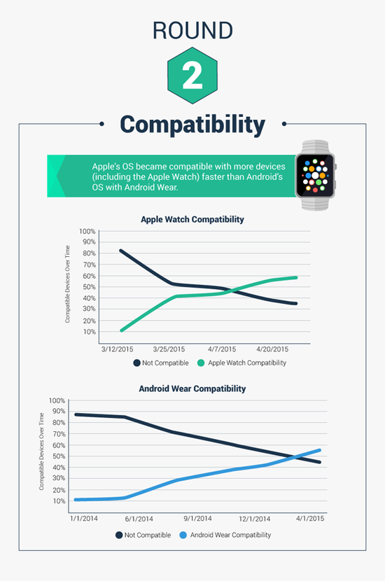 可穿戴設(shè)備未來三大預(yù)測:蘋果還是第一!