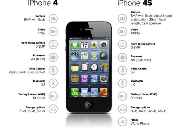 iPhone每代的s，你確定知道是什么含義？