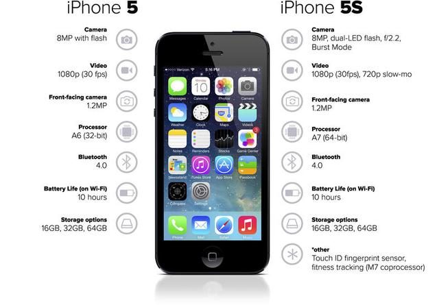 iPhone每代的s，你確定知道是什么含義？