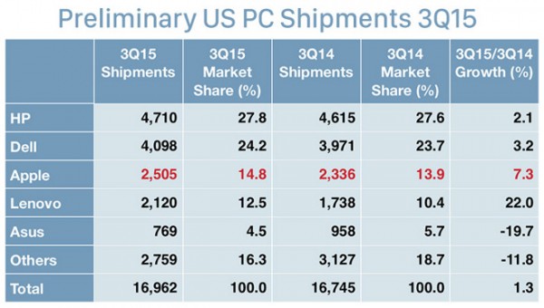 真牛！眾人皆跌唯獨(dú)蘋果mac逆市增長