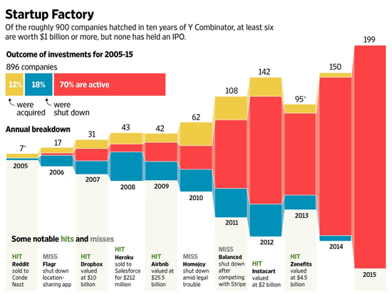 YC成立7億美元風投基金：投更優(yōu)質(zhì)后期公司