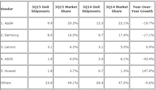 全球平板最新榜單：iPad暴跌 華為強(qiáng)勢逆襲
