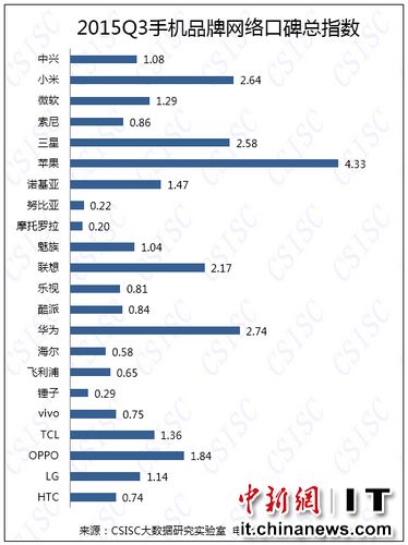 中國手機口碑排行榜：蘋果榜首，錘子倒數