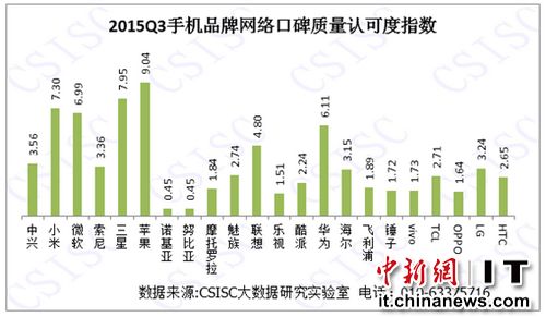 中國手機口碑排行榜：蘋果榜首，錘子倒數