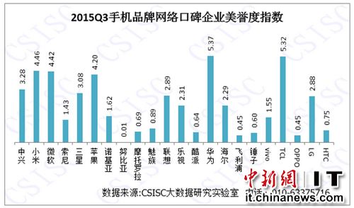 中國手機口碑排行榜：蘋果榜首，錘子倒數